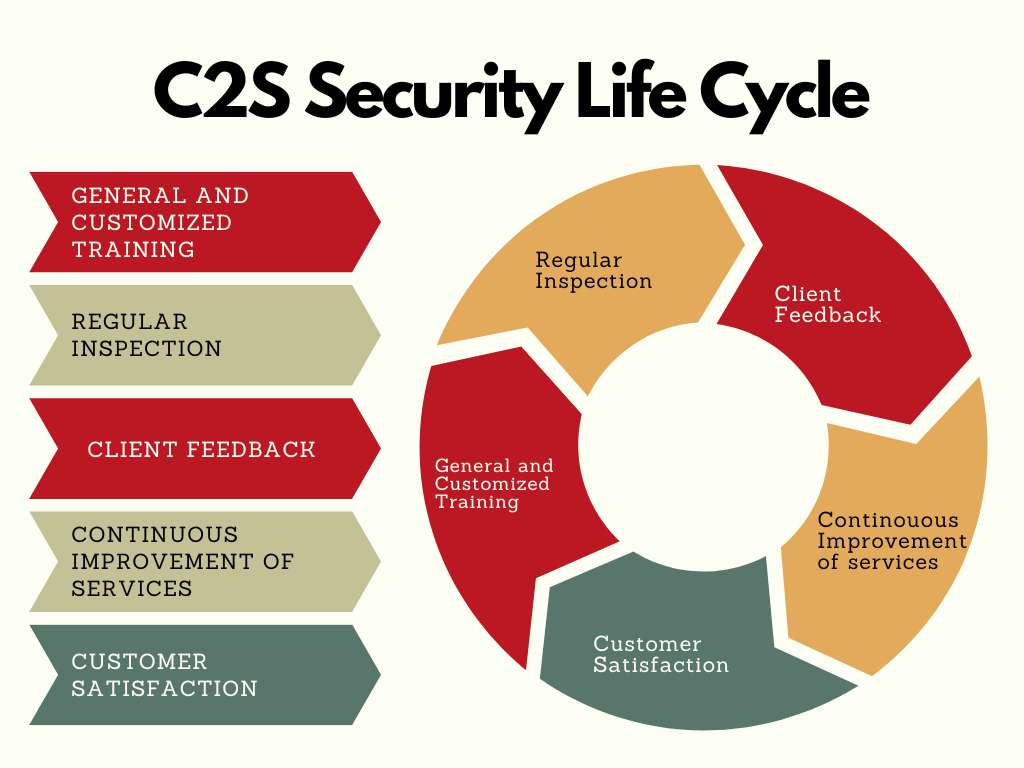 c2s security lifecycle